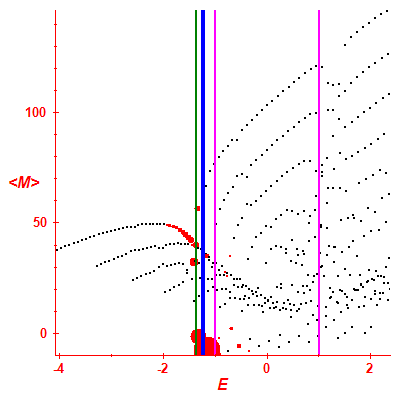 Peres lattice <M>